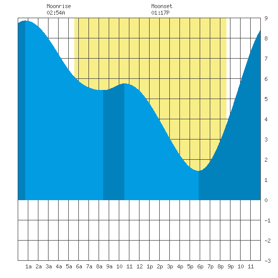 Bush Point tide chart for Sunday, May 10, 2026