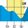 Bush Point tide chart for Sunday, May 10, 2026