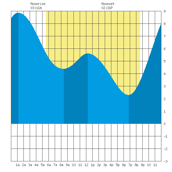 Bush Point tide chart for Monday, May 11, 2026