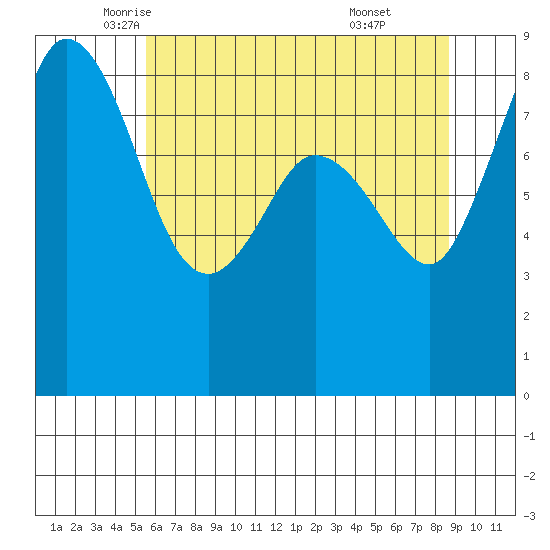 Bush Point tide chart for Tuesday, May 12, 2026