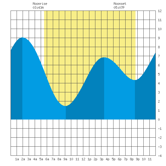 Bush Point tide chart for Wednesday, May 13, 2026