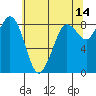 Bush Point tide chart for Thursday, May 14, 2026