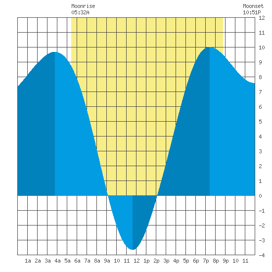 Bush Point tide chart for Sunday, May 17, 2026