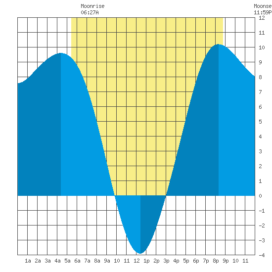 Bush Point tide chart for Monday, May 18, 2026