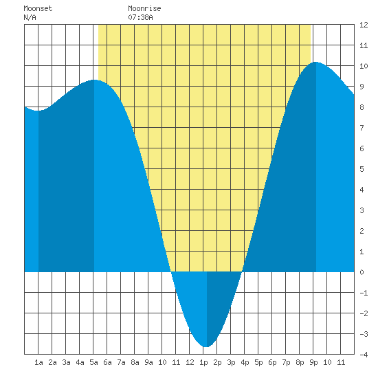Bush Point tide chart for Tuesday, May 19, 2026