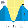Bush Point tide chart for Friday, May 1, 2026