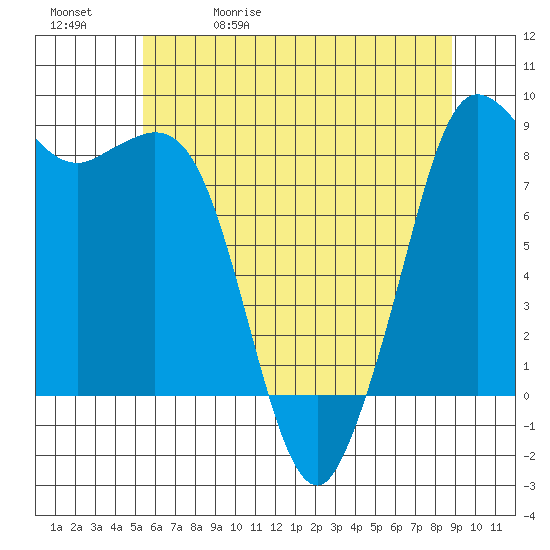 Bush Point tide chart for Wednesday, May 20, 2026