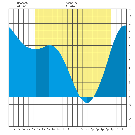 Bush Point tide chart for Friday, May 22, 2026