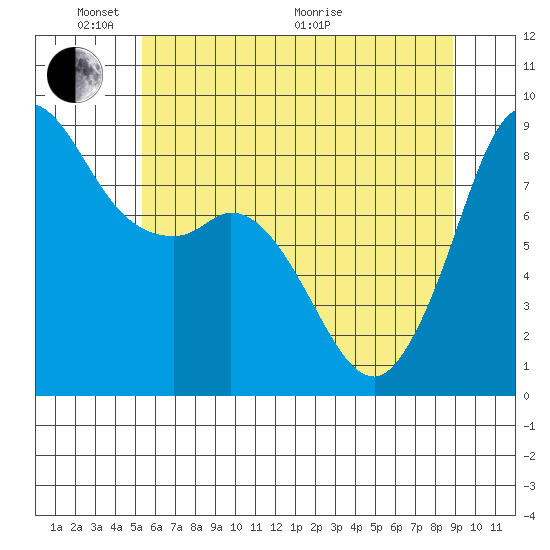 Bush Point tide chart for Saturday, May 23, 2026