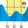 Bush Point tide chart for Monday, May 25, 2026