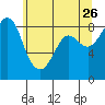 Bush Point tide chart for Tuesday, May 26, 2026