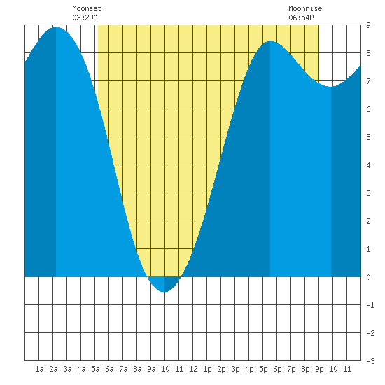 Bush Point tide chart for Thursday, May 28, 2026