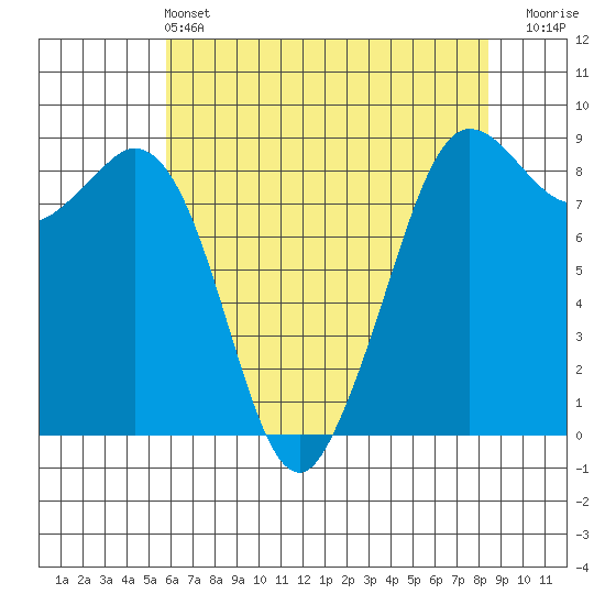 Bush Point tide chart for Saturday, May 2, 2026
