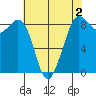 Bush Point tide chart for Saturday, May 2, 2026