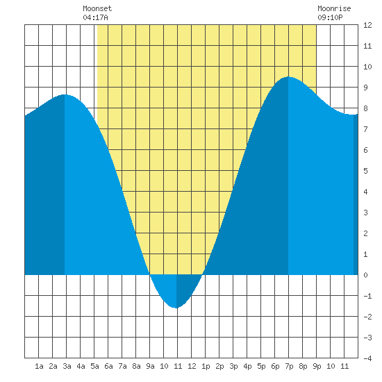 Bush Point tide chart for Saturday, May 30, 2026