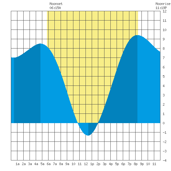 Bush Point tide chart for Sunday, May 3, 2026