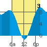 Bush Point tide chart for Sunday, May 3, 2026