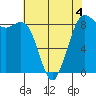 Bush Point tide chart for Monday, May 4, 2026