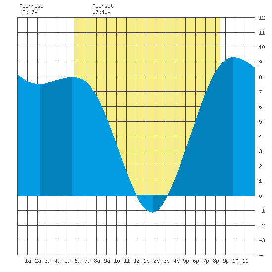 Bush Point tide chart for Tuesday, May 5, 2026