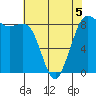 Bush Point tide chart for Tuesday, May 5, 2026