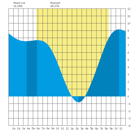 Bush Point tide chart for Wednesday, May 6, 2026