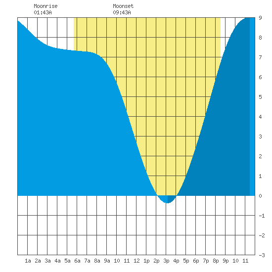 Bush Point tide chart for Thursday, May 7, 2026