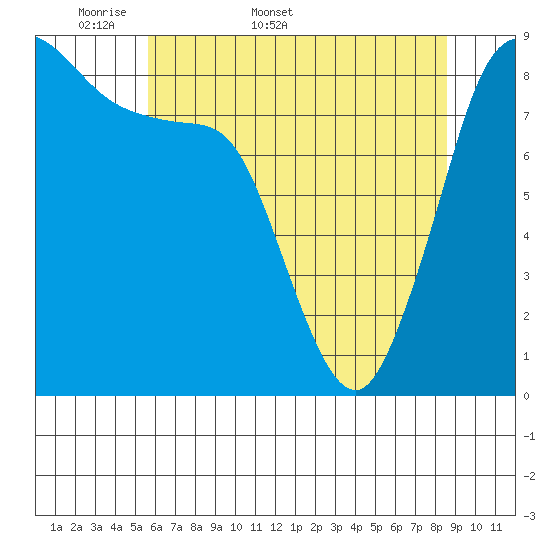 Bush Point tide chart for Friday, May 8, 2026