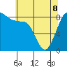 Bush Point tide chart for Friday, May 8, 2026