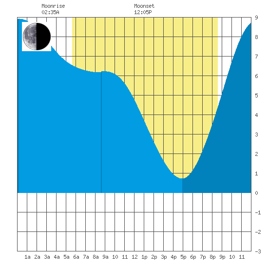 Bush Point tide chart for Saturday, May 9, 2026