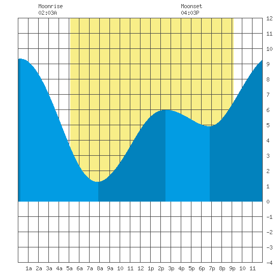 Bush Point tide chart for Wednesday, June 10, 2026