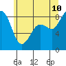 Bush Point tide chart for Wednesday, June 10, 2026