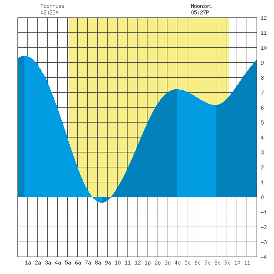 Bush Point tide chart for Thursday, June 11, 2026