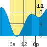 Bush Point tide chart for Thursday, June 11, 2026