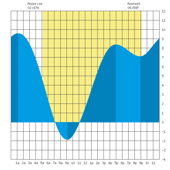 Bush Point tide chart for Friday, June 12, 2026