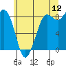 Bush Point tide chart for Friday, June 12, 2026