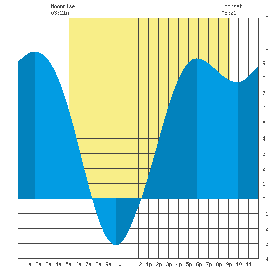 Bush Point tide chart for Saturday, June 13, 2026