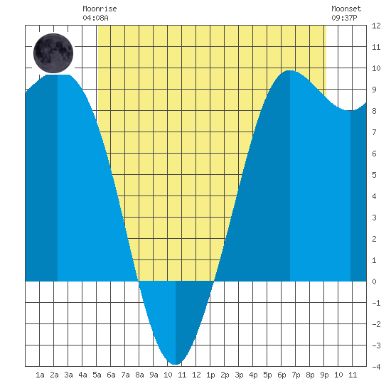 Bush Point tide chart for Sunday, June 14, 2026