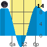 Bush Point tide chart for Sunday, June 14, 2026