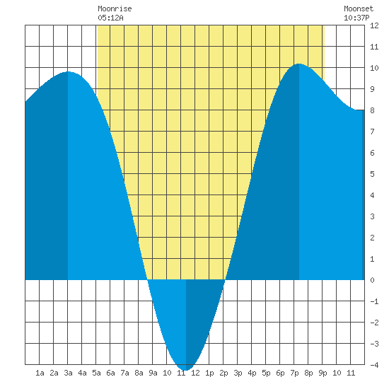 Bush Point tide chart for Monday, June 15, 2026