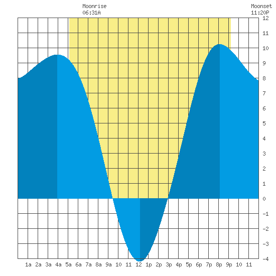 Bush Point tide chart for Tuesday, June 16, 2026