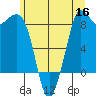 Bush Point tide chart for Tuesday, June 16, 2026