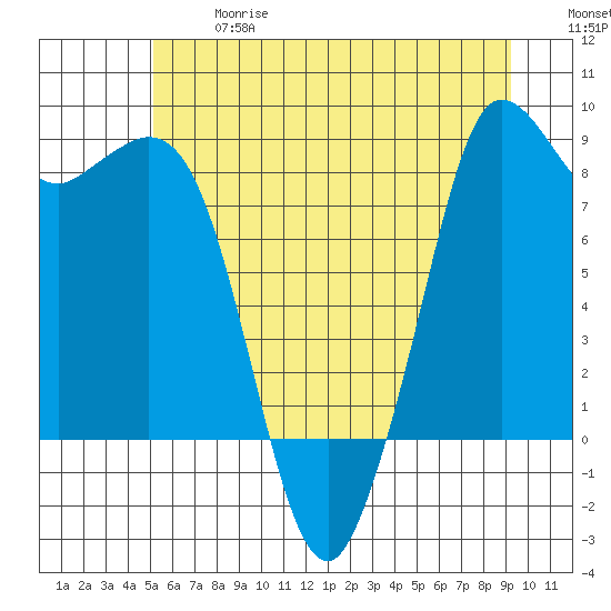 Bush Point tide chart for Wednesday, June 17, 2026