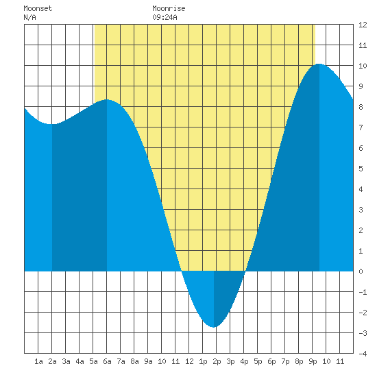 Bush Point tide chart for Thursday, June 18, 2026
