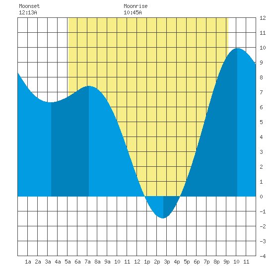 Bush Point tide chart for Friday, June 19, 2026