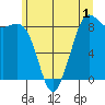Bush Point tide chart for Monday, June 1, 2026