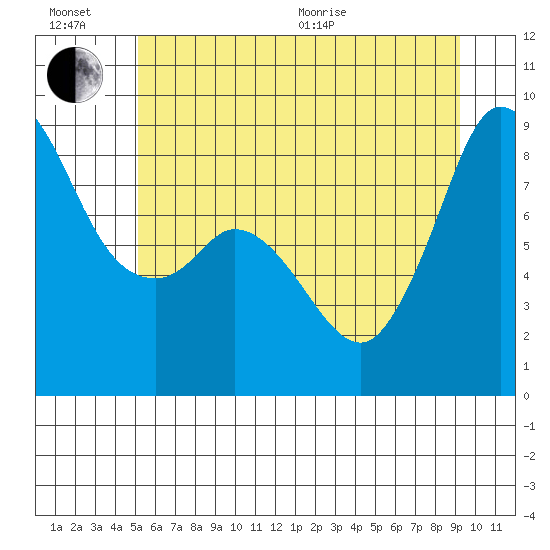 Bush Point tide chart for Sunday, June 21, 2026