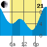 Bush Point tide chart for Sunday, June 21, 2026