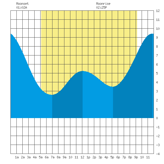 Bush Point tide chart for Monday, June 22, 2026