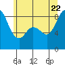 Bush Point tide chart for Monday, June 22, 2026
