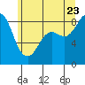 Bush Point tide chart for Tuesday, June 23, 2026